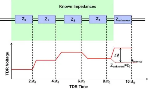 Figure 6. Determination of unknown impedance immediately after a known impedance network.