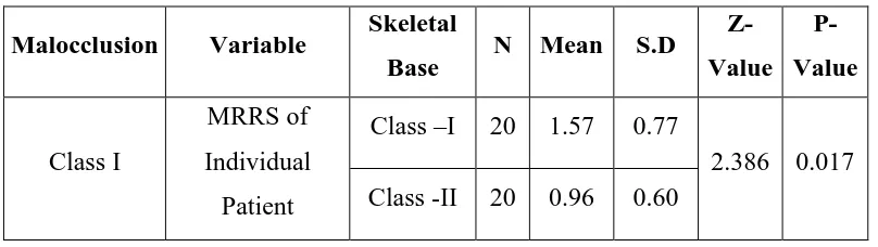 TABLE 6: Mann – whitney test to compare root resorption levels between 