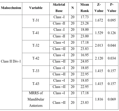 TABLE 10 : Mann – whitney U test to compare root resorption levels 