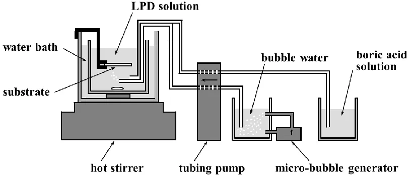 Table 1. LPD process conditions 