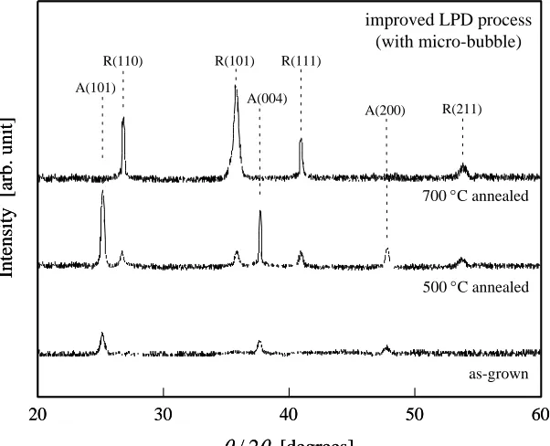 Figure 5.  XRD patterns of the titania film prepared by a normal LPD process (Fig. 3 (b)) before and after annealing