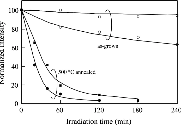Figure 7. Absorbance of methyleneblue at 654 nm as a function of UV light irradiation time