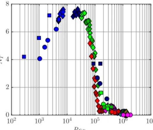 Fig. 2 Computed second-mode N -factors at the experimental transition location (start of transition) as a function of the nosetip Reynolds number