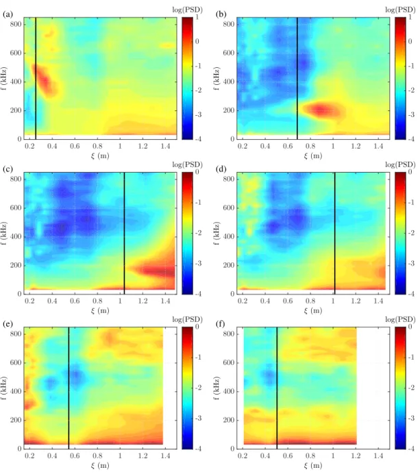 Fig. 4 Contour map of the logarithm of the pressure power spectral density log(PSD) for cones with (a) R N = 0.15 mm (ξ T = 0.254 m), (b) R N = 5.1 mm (ξ T = 0.683 m), (c) R N = 9.5 mm (ξ T = 1.037 m), (d) R N = 12.7 mm (ξ T = 1.015 m), (e) R N = 25.4 mm (