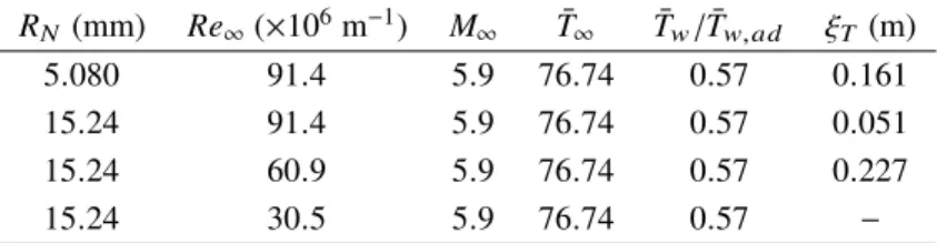 Table 1 Details of the four AFRL configurations used in the present study. The wall temperature is ¯ T w = 300 K