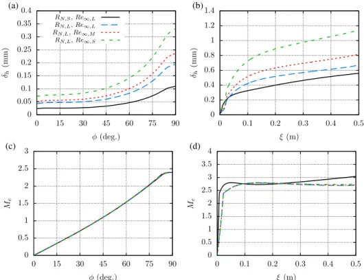 Fig. 6 Streamwise evolution of (a,b) boundary layer thickness and (c,d) edge Mach number of the laminar boundary layer flows over the AFRL configurations