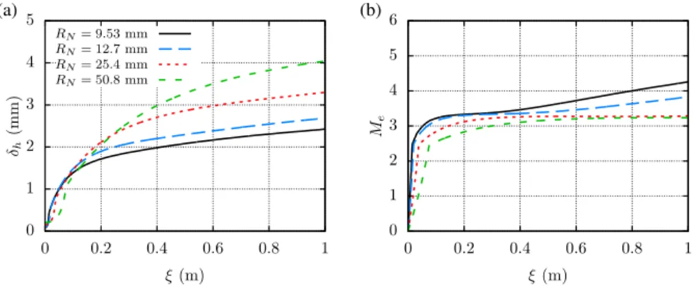 Fig. 7 Streamwise evolution of (a) boundary layer thickness and (b) edge Mach number of the laminar boundary layer flows over the AEDC configurations.