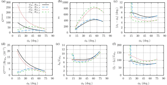 Fig. 9 (a,d) Optimal mean energy gain and corresponding (b,e) azimuthal wavenumber and (c,f) optimization interval within the nose region for R N, S = 5.08 mm and R N, L = 15.24 mm cones at same freestream unit Reynolds number, Re ∞ = 91.4 × 10 6 m − 1 .