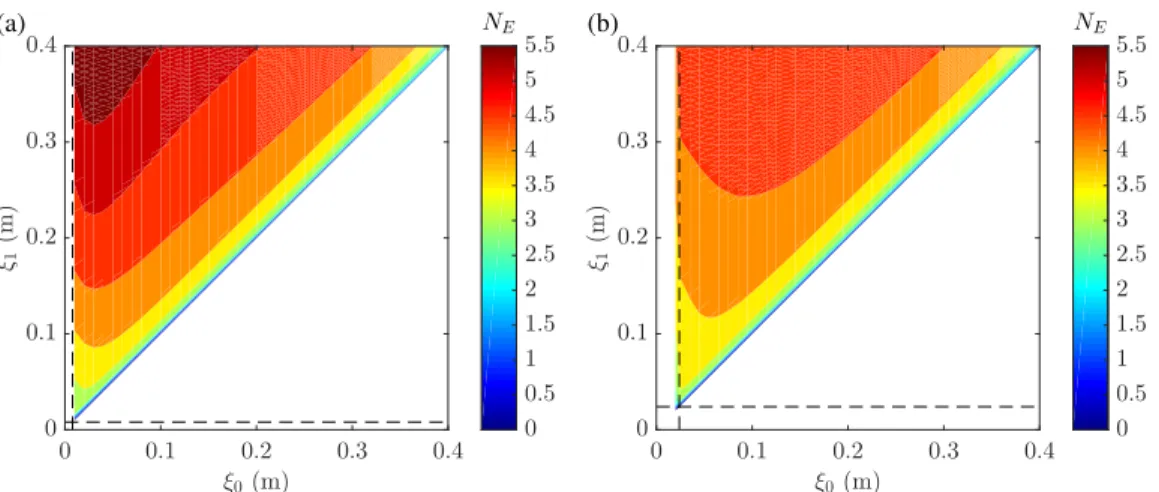 Fig. 10 Contours of N -factor values defined as N E = 1/2ln(G out E ) in the frustum region of the (a) R N = 5.08 mm and (b) R N = 15.24 mm cones