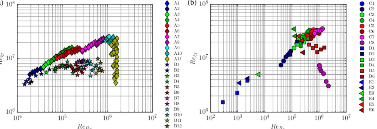 Fig. 1 Transition Reynolds number based on freestream as a function of the nose Reynolds number at (a) Mach 6 and (b) Mach 9 to 10 which illustrates the effect of bluntness and the transition reversal.