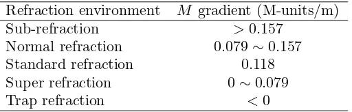 Figure 1. Two-linear surface ducts modiﬁed refractivity proﬁle.