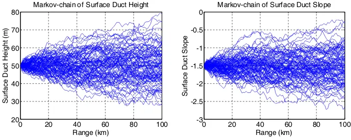 Figure 2. Markov-chain of surface duct height and trapping layer slope.