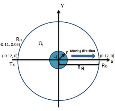 Figure 5. (a) Normalised induced voltages vs. radius of the inclusion; (b) normalised induced voltagesvs