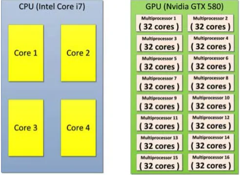 Figure 2. The diﬀerence in parallel architecture between CPU (Intel i7) and GPU (Nvidia GTX 580).