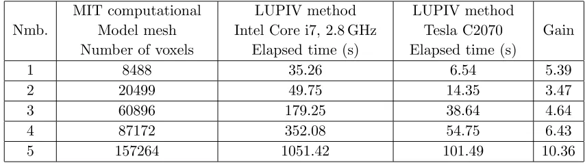 Table 1.Time consumption using CPU and GPU for Biot-Savart calculation for diﬀerent meshdensities.