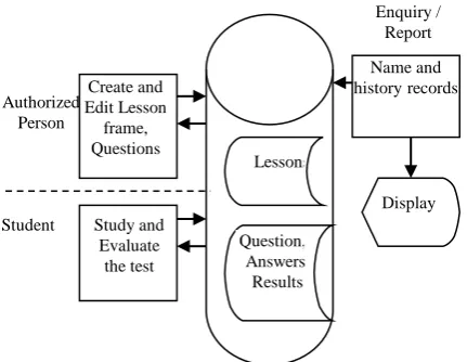 Figure 2. Learning Form 