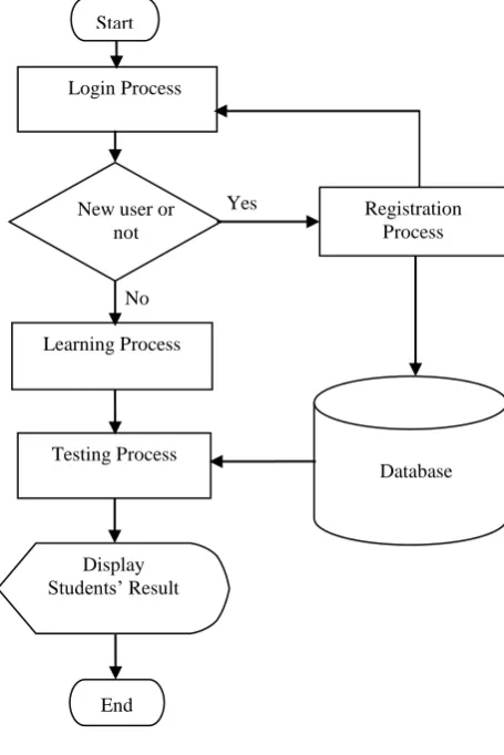 Figure 5.  System Flow Diagram  