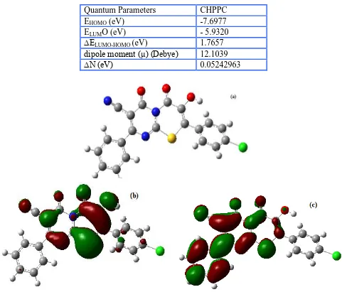 Table 6. Calculated quantum chemical parameters of CHPPC.  Quantum Parameters  E (eV) 
