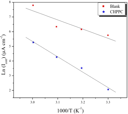 Figure 4.  Arrhenius plots of carbon steel in 1.0 M HCl with and without 10-3 M of CHPPC