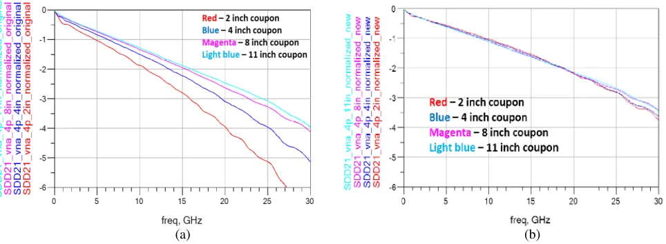 Figure 7.Comparison of traditional one line method and new method for Case 1: (a) OriginalSDD21; (2) New SDD21 using proposed de-embedding technique with look-up table.Vertical axisscale: dB/inch.