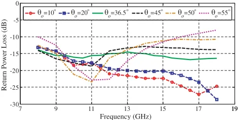 Figure 9. Simulated frequency response of theabsorber for several angles of incidence for TEpolarization.