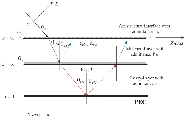 Figure 1. Double layered media-transverse electric (TE) mode.