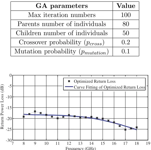 Table 2. The GA optimization parameters.
