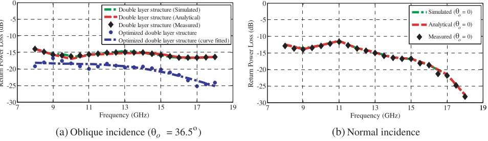 Figure 7. Comparison between Optimized and ﬁnal estimated (curve ﬁtting) of relative dielectric andpermeability constants.