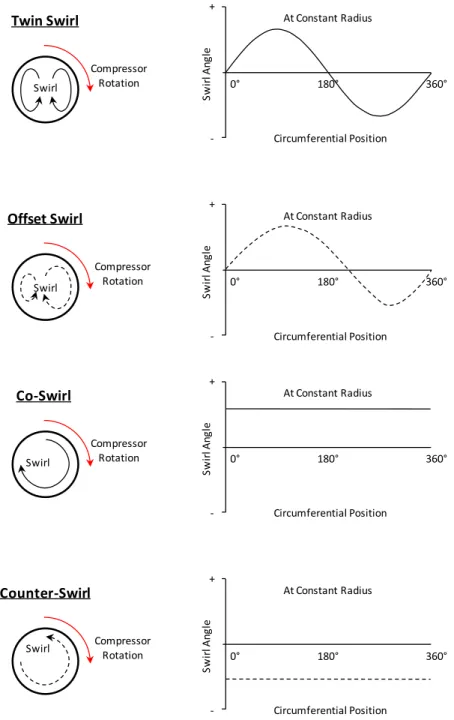 Figure 2. Swirl Pattern Definitions 
