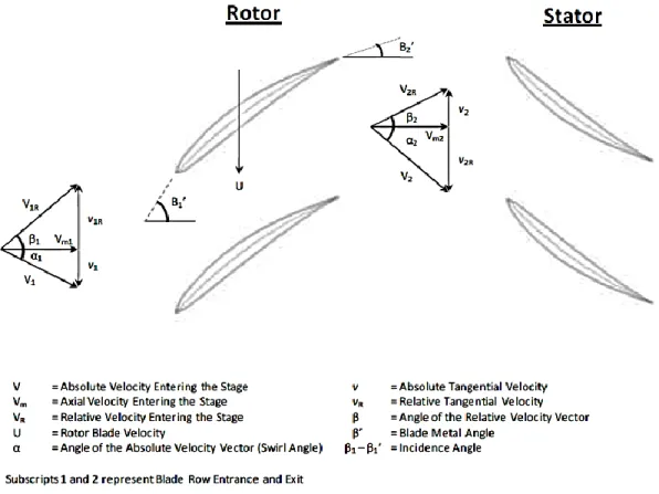 Figure 8. Axial Compressor Velocity Triangle [11] 
