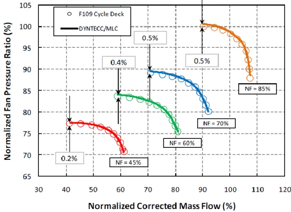 Figure 13. Cycle Deck Clean Inlet Model Validation, Normalized [11] 