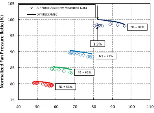 Figure 14. USAFA Data Clean Inlet Model Validation, Normalized [11] 