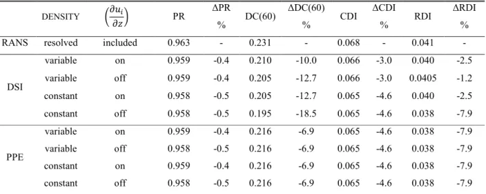 Table 3.  Reconstructed  steady  distortion  metrics  and  discrepancy  from  RANS  simulations