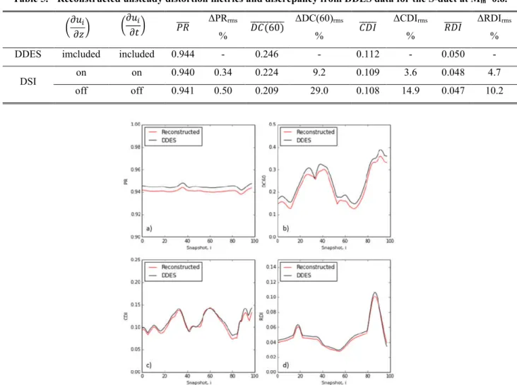 Fig. 12 shows the normalised steady wall static pressure distribution of the RANS predicted flow field for the S-