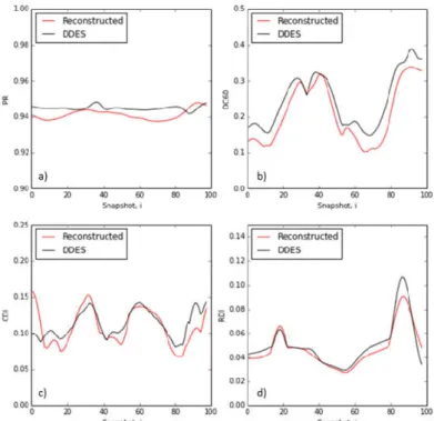 Figure 11.  Unsteady  distortion  metrics  and  discrepancy  from  DDES.  Unsteady  DSI  with  out-of-plane  and  time  gradients  neglected