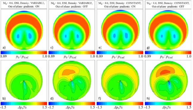 Figure 4.  Steady DSI reconstruction for the S-duct with H/D in =2.44 at M in =0.6. Top row: time averaged  reconstructed pressure distributions, bottom row: discrepancy from RANS predicted fields