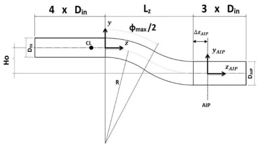 Figure 1 Geometrical representation of the Datum S-Duct. 