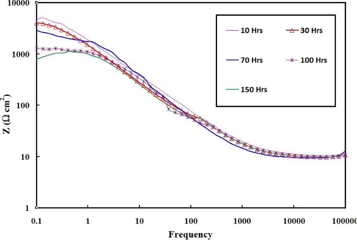 Figure 7. Bode plot of as received (AR) and different milled Al-10% Fe alloy in 3.5% NaCl atroom temperature after 1 hr immersion