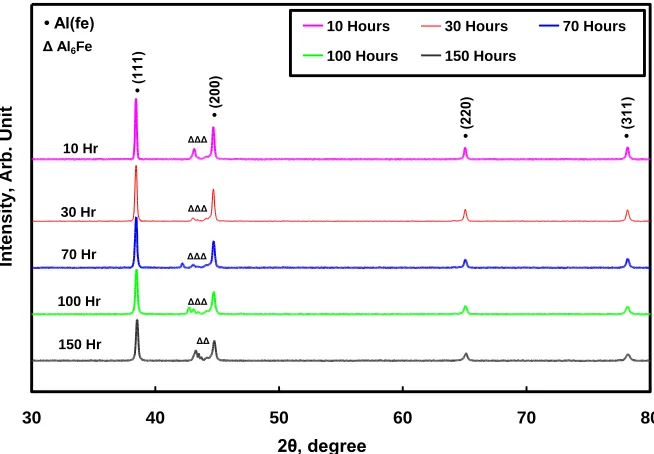 Figure 1. XRD patterns of Al-10wt. % Fe sintered samples obtained from milled powders for different milling times 