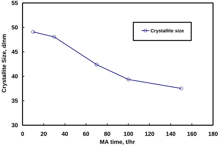 Figure 2.  Variation of crystallite size of the sintered sample with milling time. 
