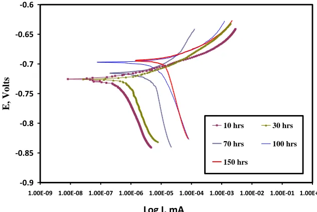 Figure 4 . Potentiodynamic polarization curves of Al-10% Fe alloy obtained from milled powder in 3.5% NaCl at room temperature after 1 hr immersion