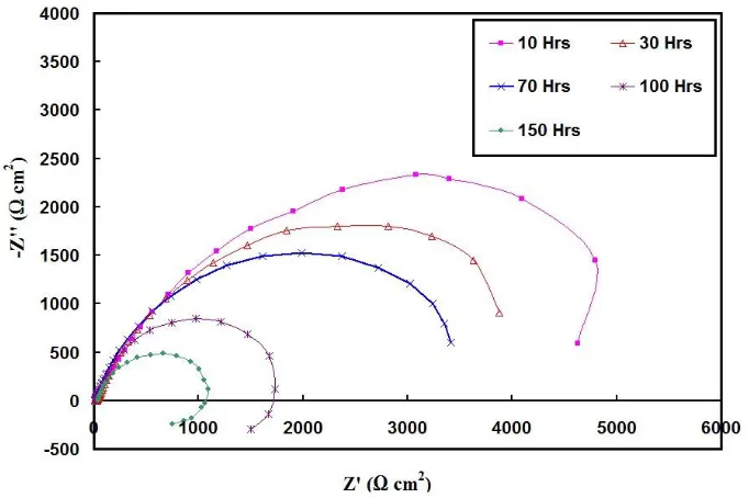 Figure 5.  Nyquist plot of Al-10% Fe alloy obtained from milled powder in 3.5% NaCl at room      temperature after 1 hr immersion