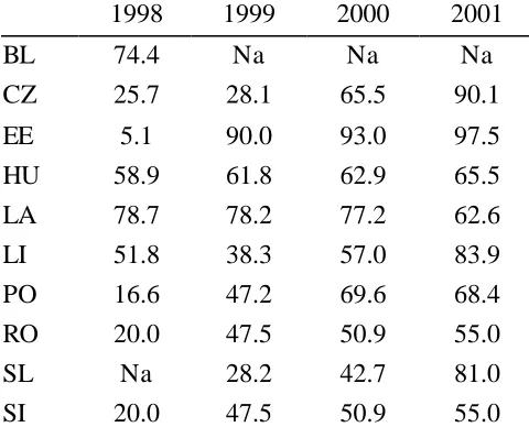 Table 1. Share of majority foreign-owned banks in total assets (in %)Panel a. The CEECs