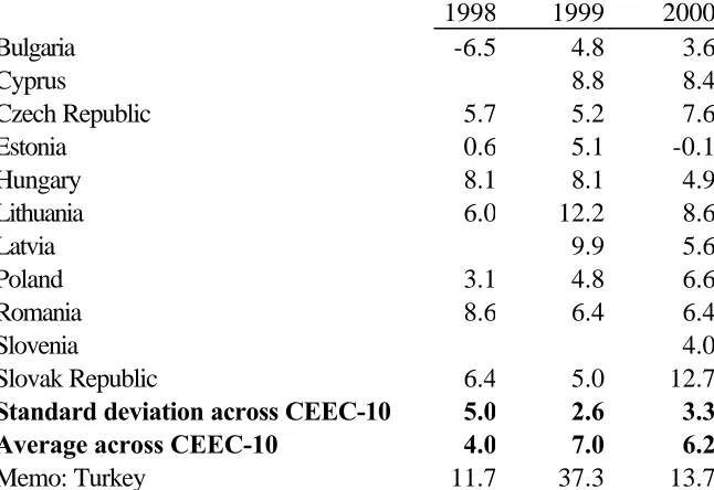 Table 2. Stock-flow adjustments to public debt ratios