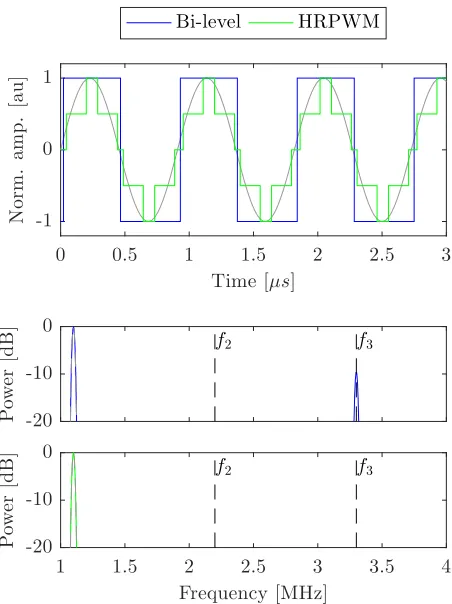 Fig. 2.Time and frequency domain plots of the 1.1 MHz bi-level andHRPWM excitations used in simulation
