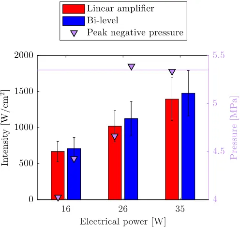 Fig. 9.Measured acoustic intensity and transient pressure values forlinear ampliﬁer and bi-level excitations at all three electrical powers