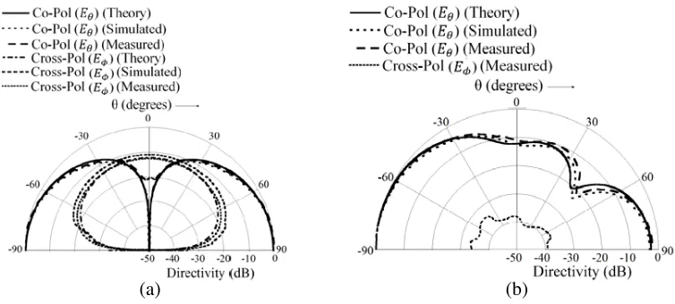 Figure 16. Computed, simulated and measured return-loss characteristics of the arc-monopole coupledbroadband DRA