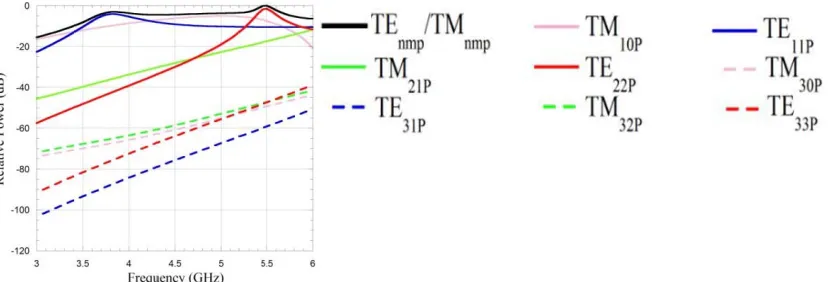 Figure 18. Excitation eﬃciency of modes with frequency for the arc-monopole coupled broadbandDRA.