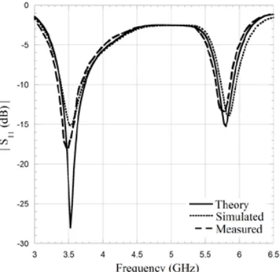 Figure 3. Computed, simulated and measured radiation patterns of the arc-monopole coupled dual-band DRA for the ﬁrst conﬁguration at the ﬁrst resonance in Fig