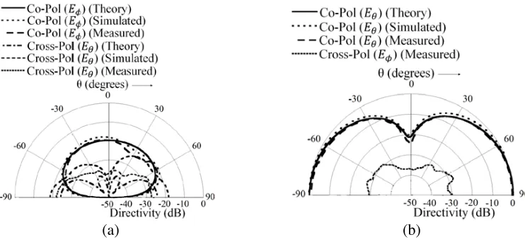 Figure 5. Excitation eﬃciency of modes with frequency for the arc-monopole coupled dual-band DRAfor the ﬁrst conﬁguration.